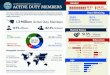 1.3 Million Active Duty Members of AD force...2018 DEMOGRAPHICS PROFILE ACTIVE DUTY MEMBERS More than 1.3 million active duty members serve in the four military Service branches: Army,