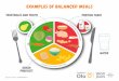 EXAMPLES OF BALANCED MEALS - Fondation Olo · All rights reserved – fondationolo.ca EXAMPLES OF BALANCED MEALS GRAIN PRODUCTS PROTEIN FOODS WATER S E a t a s w i d e n v a r i e