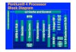 Pentium® 4 Processor Block Diagram - Nanjing …Pentium® 4 Processor Block Diagram FP RF FMul FAdd MMX SSE FP moveFP move FP store 3.2 GB/s System Interface L2 Cache and Control
