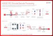 400GE FEC Encode/Decode Processing€¦ · is mandatory. See how a 400GBASE-R Reed-Solomon RS-544 (KP4 FEC) encode/decode works in operation. Note that FEC encoding/decoding takes