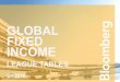 GLOBAL FIXED INCOME - Bloomberg Finance L.P. · 2016. 5. 18. · 1 Global Fixed Income Review Q1 2016 credited Corporate & Financial Bonds volume decreased 7.59% to USD 1.1 Trln while