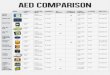 AED COMPARISON - CPR Savers · There are various ways an AED can help you through a rescue. Newer models may prompt you through video and text display screens. Some models have LED
