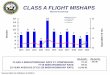 CLASS A FLIGHT MISHAPS 4 5 2 Manned Aircraft Only 2 7 ......4-WHEEL PMV FATALITIES ber ear CLASS A FATALITIES/FATALITY RATE FY COMPARISON: FY19 FATALITIES/FATALITY RATE: 10-YEAR AVERAGE