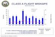 CLASS A FLIGHT MISHAPS 4 6 4 2 Manned Aircraft Only 2 8 ...class a afloat mishaps ber ear class a mishaps/mishap rate fy comparison: fy19 mishaps/mishap rate: 10-year average (fy10-19)