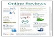 Online Reviews - Resourceful Business€¦ · Sources: Vendasta, 50 Shocking Stats About Online Reputation Management Infographic, 2016 | HBS Working Paper Series, Reviews, Reputation,