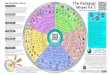 App Selection Criteria The Padagogy Wheel V4...Remembering: Apps that fit into the "remembering" stage improve the user's ability to define terms, identify facts, and recall and locate
