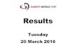 Results - Dance World Cup World Cup - Day 1 Results.pdf28th tammy acro solo Tamera Owtram Ministry Of Dance 11.1 54.3% 41 29th Stay Olwethu Klaasen Five6seven8 Dance Studio 10.03 53.8%