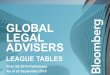 GLOBAL LEGAL ADVISERS€¦ · Global Equity IPO: Legal Adviser - Issuer Ranked by Deal Count Firm Rank Mkt Share(%) Deal Count Conyers Dill & Pearman 1 1.06 47 Maples & Calder 2 1.62