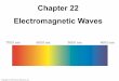 Chapter 22 Electromagnetic Waves - St. Monica Academy · 2015. 4. 22. · The Electromagnetic Spectrum Visible light has a fairly narrow frequency range, from 4.3 x 1014 Hz (red)