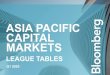 Bloomberg Finance L.P. - ASIA PACIFIC CAPITAL MARKETS 2020. 4. 1.آ  Bloomberg APAC Capital Markets |