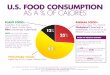U.S. FOOD CONSUMPTION AS A % OF CALORIES