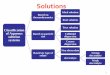 Classification of Aqueous solution