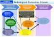 Radiological Protection Radiological Protection System