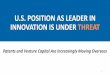 U.S. POSITION AS LEADER IN INNOVATION IS UNDER THREAT
