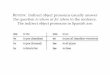 REVIEW: Indirect object pronouns usually answer the 